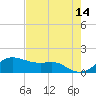 Freeport tide chart for Thursday, May 14, 2026