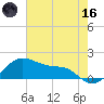 Freeport tide chart for Saturday, May 16, 2026