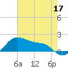 Freeport tide chart for Sunday, May 17, 2026