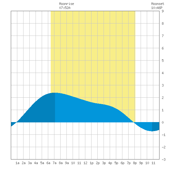 Freeport tide chart for Monday, May 18, 2026