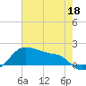 Freeport tide chart for Monday, May 18, 2026