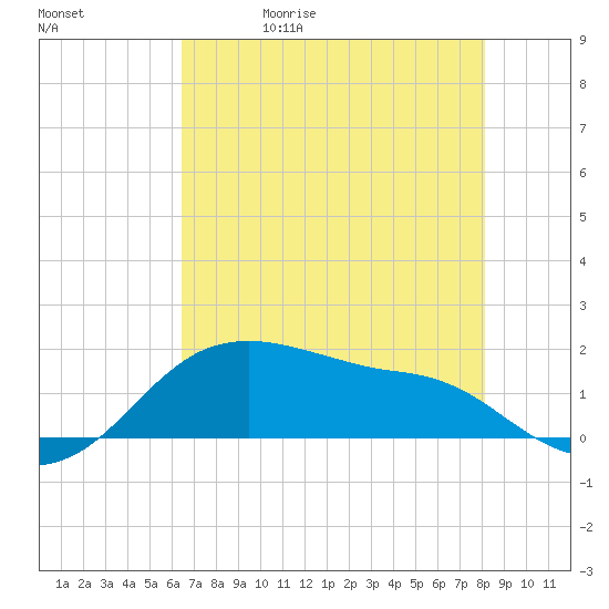 Freeport tide chart for Wednesday, May 20, 2026