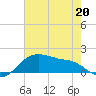 Freeport tide chart for Wednesday, May 20, 2026