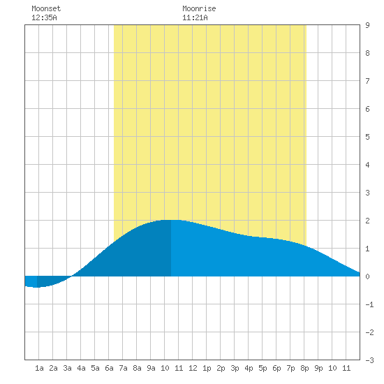 Freeport tide chart for Thursday, May 21, 2026