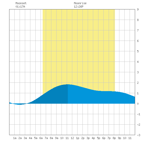 Freeport tide chart for Friday, May 22, 2026