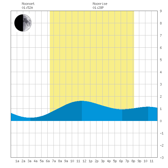 Freeport tide chart for Saturday, May 23, 2026
