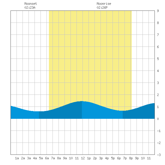 Freeport tide chart for Sunday, May 24, 2026