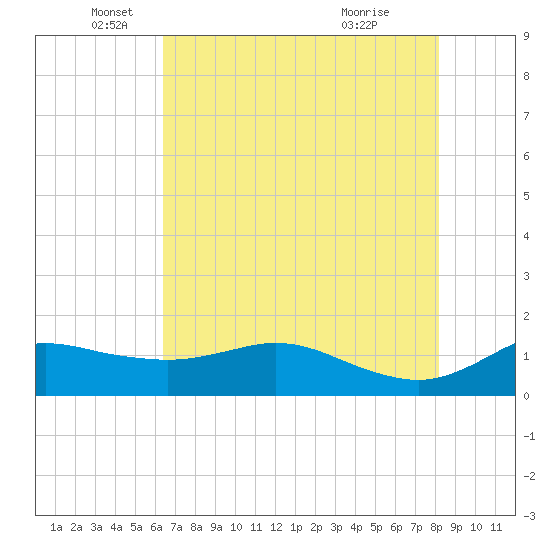 Freeport tide chart for Monday, May 25, 2026