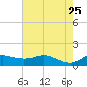 Freeport tide chart for Monday, May 25, 2026