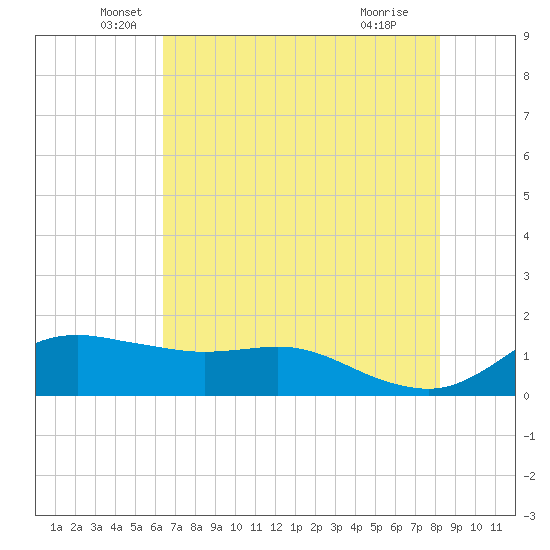 Freeport tide chart for Tuesday, May 26, 2026
