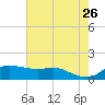 Freeport tide chart for Tuesday, May 26, 2026