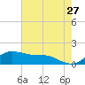 Freeport tide chart for Wednesday, May 27, 2026