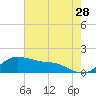 Freeport tide chart for Thursday, May 28, 2026
