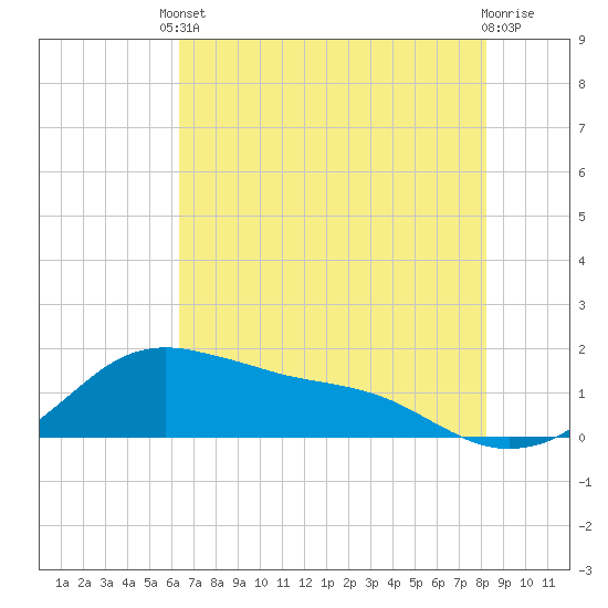 Freeport tide chart for Saturday, May 30, 2026