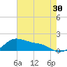 Freeport tide chart for Saturday, May 30, 2026
