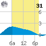 Freeport tide chart for Sunday, May 31, 2026