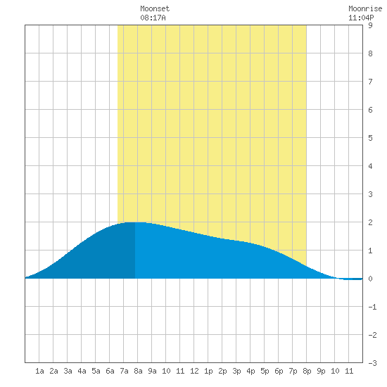 Freeport tide chart for Monday, May 4, 2026
