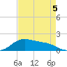Freeport tide chart for Tuesday, May 5, 2026