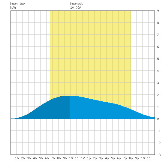 Freeport tide chart for Wednesday, May 6, 2026