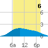 Freeport tide chart for Wednesday, May 6, 2026