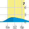 Freeport tide chart for Thursday, May 7, 2026