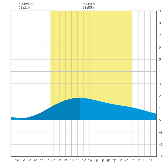 Freeport tide chart for Friday, May 8, 2026