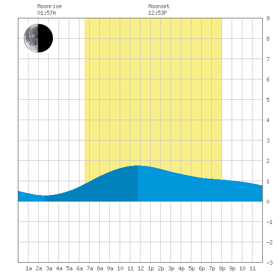 Freeport tide chart for Saturday, May 9, 2026