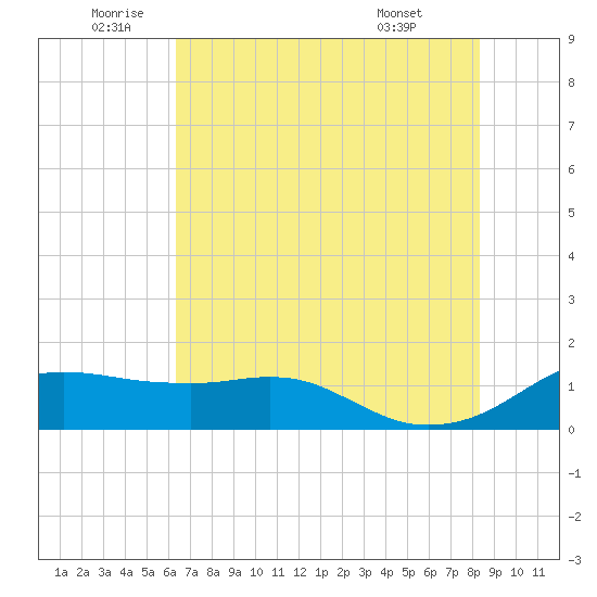 Freeport tide chart for Wednesday, June 10, 2026