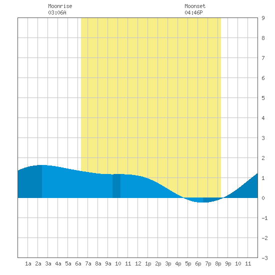 Freeport tide chart for Thursday, June 11, 2026