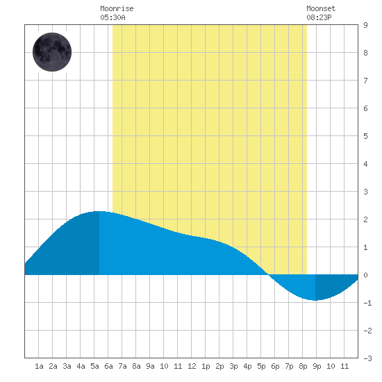 Freeport tide chart for Sunday, June 14, 2026