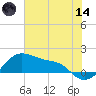 Freeport tide chart for Sunday, June 14, 2026