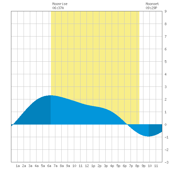 Freeport tide chart for Monday, June 15, 2026