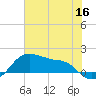 Freeport tide chart for Tuesday, June 16, 2026