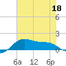 Freeport tide chart for Thursday, June 18, 2026