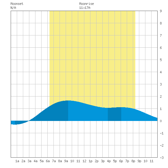 Freeport tide chart for Friday, June 19, 2026