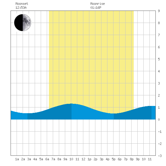 Freeport tide chart for Sunday, June 21, 2026