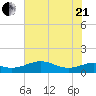 Freeport tide chart for Sunday, June 21, 2026
