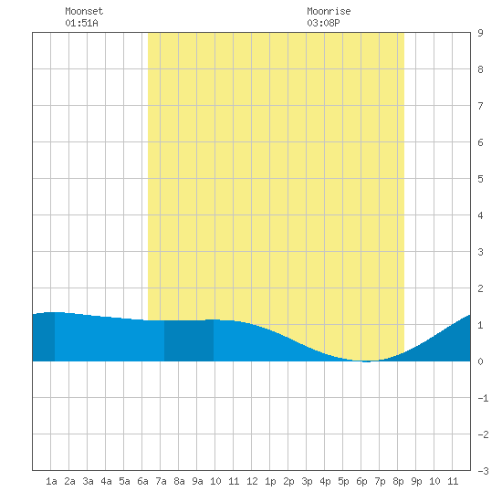 Freeport tide chart for Tuesday, June 23, 2026