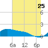 Freeport tide chart for Thursday, June 25, 2026