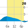 Freeport tide chart for Sunday, June 28, 2026
