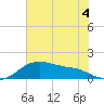 Freeport tide chart for Thursday, June 4, 2026
