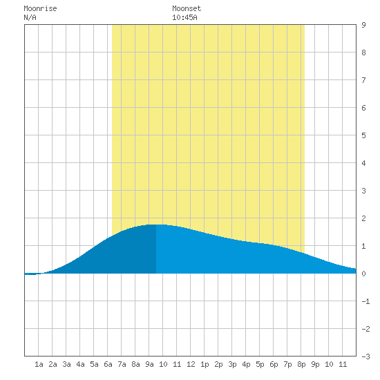 Freeport tide chart for Friday, June 5, 2026