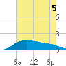 Freeport tide chart for Friday, June 5, 2026