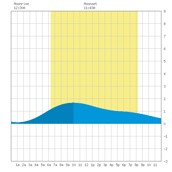 Freeport tide chart for Saturday, June 6, 2026