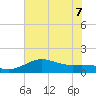 Freeport tide chart for Sunday, June 7, 2026