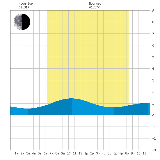 Freeport tide chart for Monday, June 8, 2026
