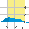 Freeport tide chart for Wednesday, July 1, 2026