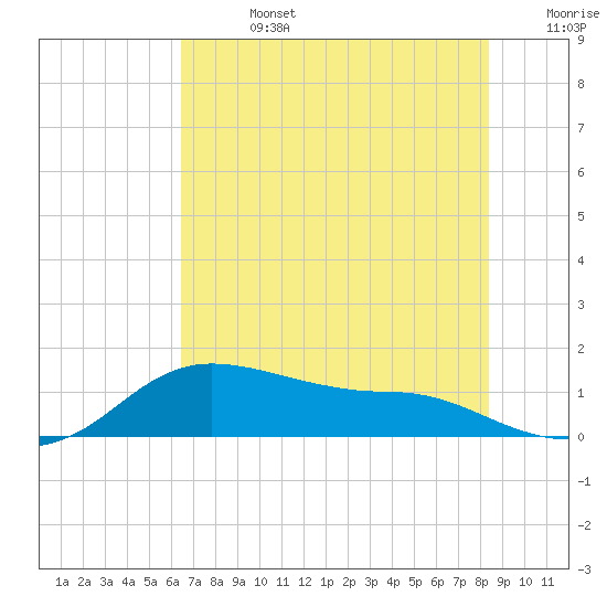 Freeport tide chart for Friday, July 3, 2026