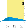 Freeport tide chart for Friday, July 3, 2026