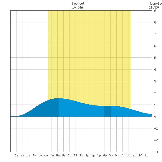 Freeport tide chart for Saturday, July 4, 2026